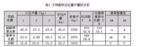 红薯硫酸钾复合肥对比图