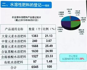 水溶肥复合肥登记在册有多少？