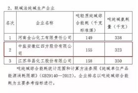 中盐红四方企业在联碱法纯碱生产企业中被评为产品能效“领导者”标杆企业。