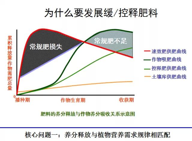 红四方缓控释肥高科技