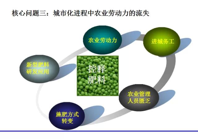 红四方缓控释肥高科技