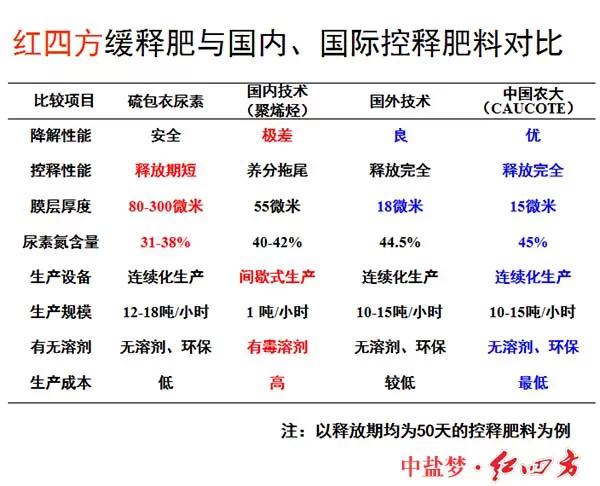 红四方缓控释肥高科技