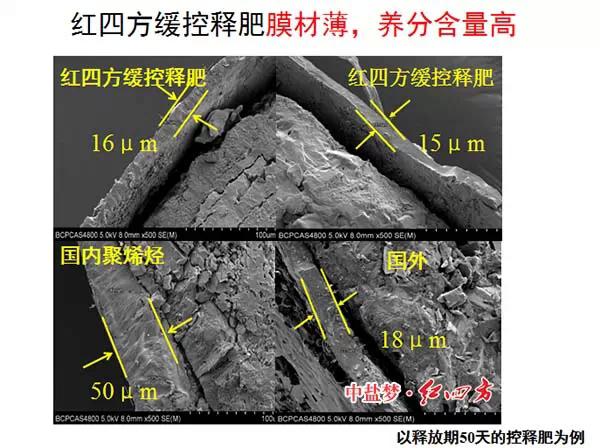 红四方缓控释肥高科技