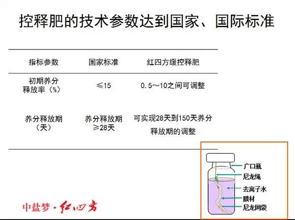 红四方缓控释肥高科技