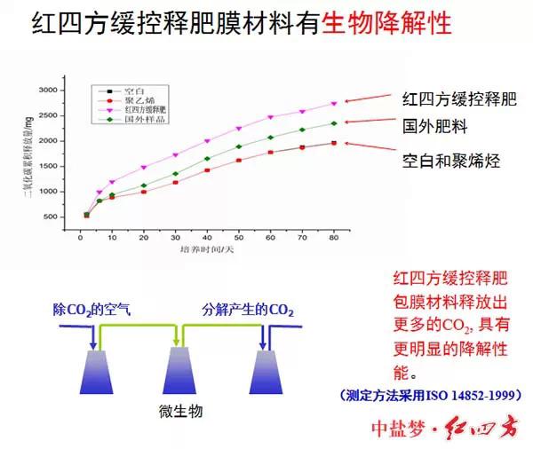 红四方缓控释肥高科技