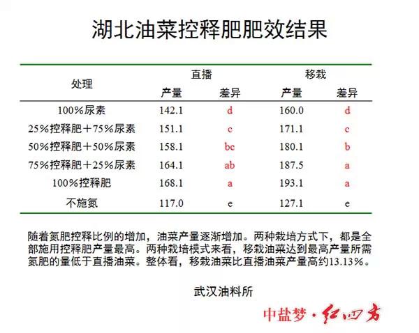 红四方缓控释肥高科技