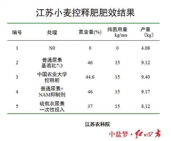 红四方缓控释肥高科技