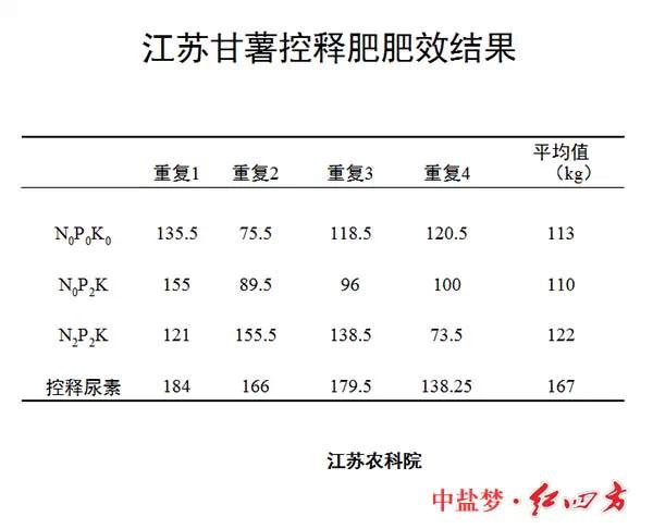 红四方缓控释肥高科技