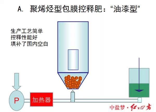 红四方缓控释肥高科技