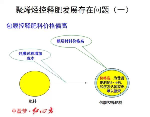 红四方缓控释肥高科技