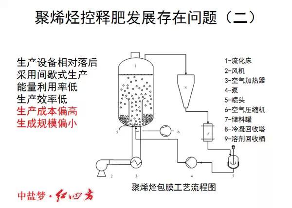 红四方缓控释肥高科技