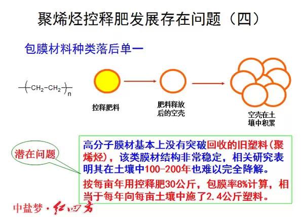 红四方缓控释肥高科技