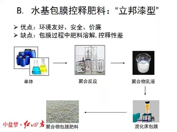 红四方缓控释肥高科技