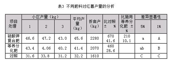 红薯硫酸钾复合肥对比图