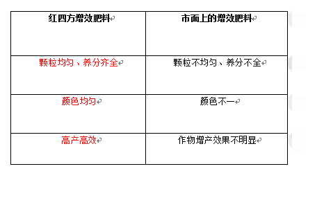 红四方增效肥料与市面上增效肥料对比图