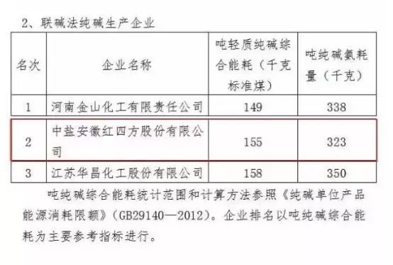 中盐红四方企业在联碱法纯碱生产企业中被评为产品能效“领导者”标杆企业。 中盐红四方企业在联碱法纯碱生产企业中被评为产品能效“领导者”标杆企业。