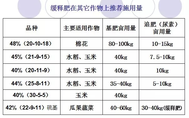缓释肥养分释放受温度影响很大：环境温度越高，养分释放速度越快，如在黑龙江、山东、湖南地区的玉米专用缓释肥的释放期不一样。