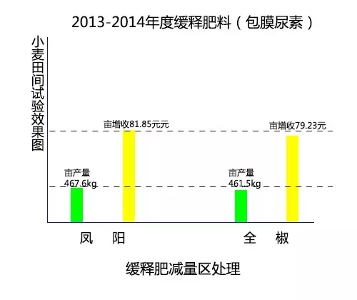 2013-2014年度缓释肥料（包膜尿素）在小麦上的肥效试验