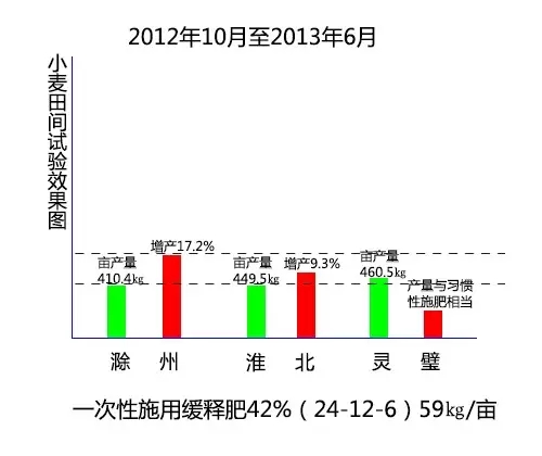 2012年10月至2013年6月，安徽省土壤肥料总站分别在滁州、淮北、灵璧三地对红四方缓释肥料进行小麦田间试验。